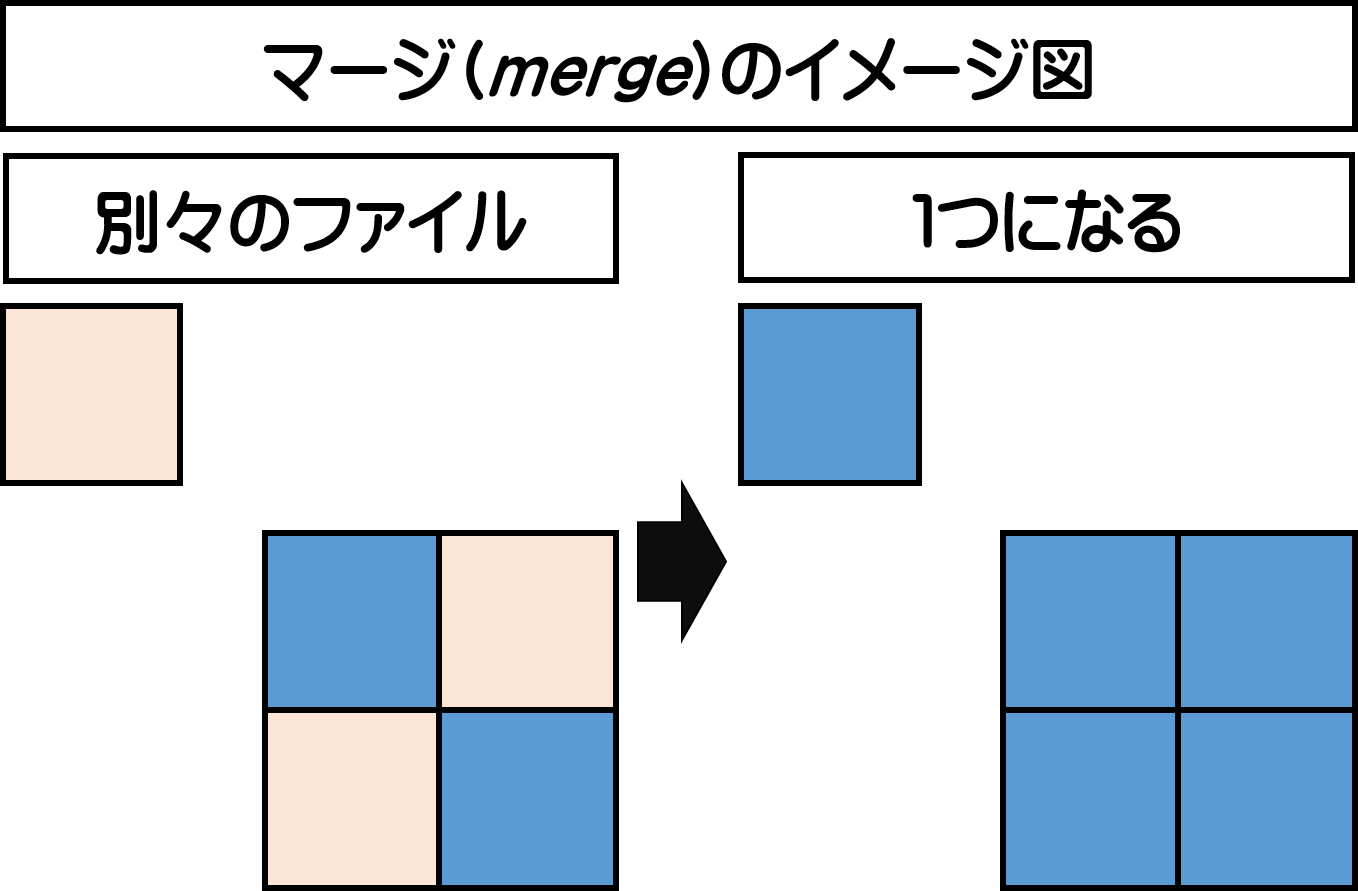 シェープファイル同士をくっつけたい Gisつかいかた辞典